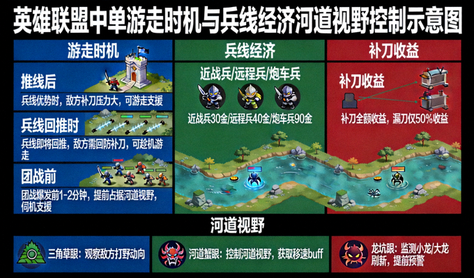 英雄联盟中单游走时机与兵线经济河道视野控制示意图